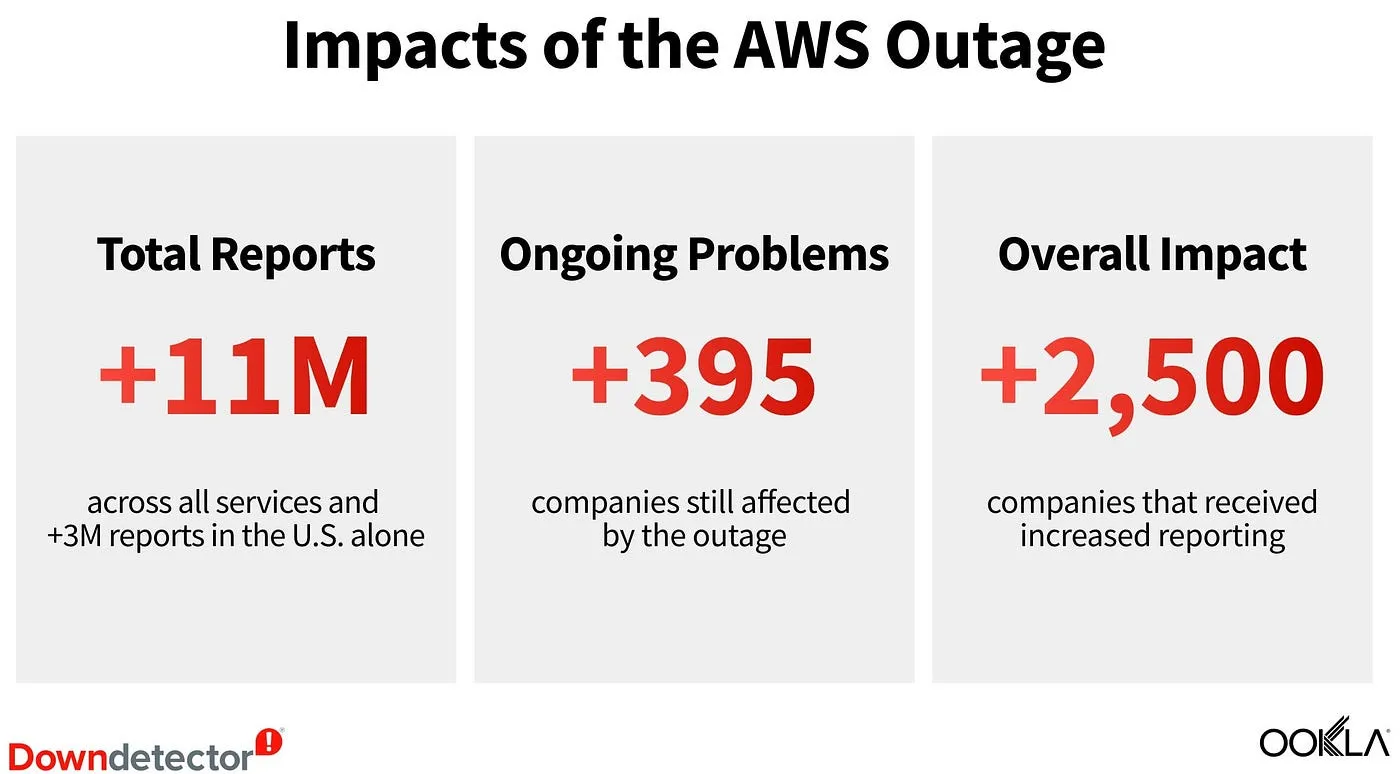 Source: Downdetector